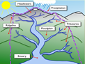 CSERC's watershed Game