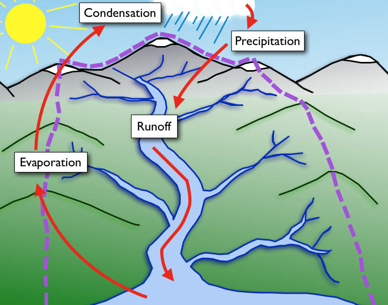 watershed diagram