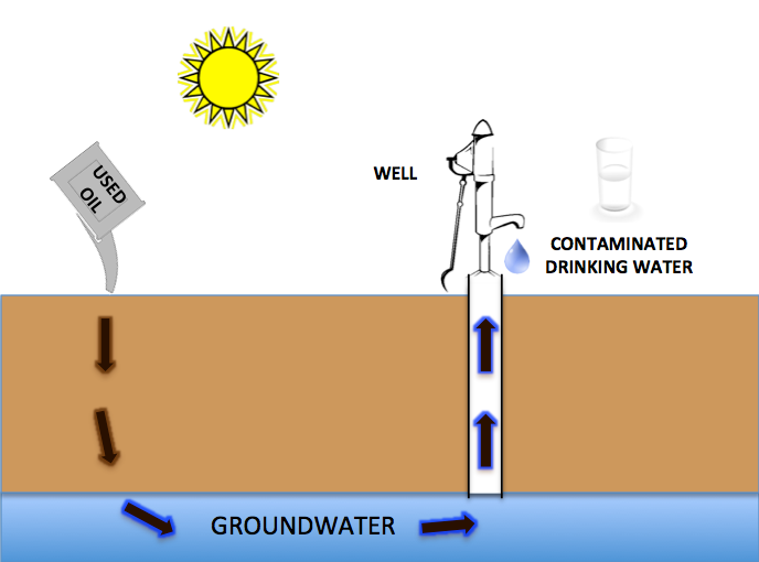 3groundwater